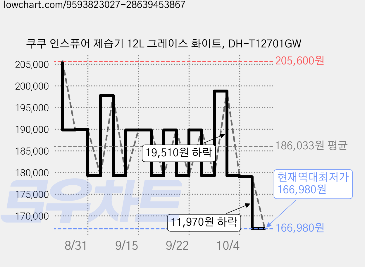 쿠쿠 인스퓨어 제습기 12L 그레이스 화이트, DH-T12701GW 가격 변동 차트, 현재가 166,980원, 역대최저가