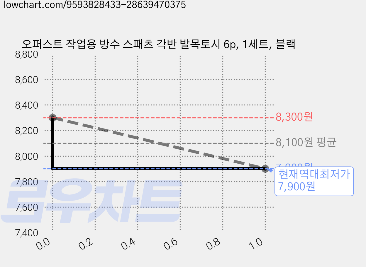 오퍼스트 작업용 방수 스패츠 각반 발목토시 6p, 1세트, 블랙 가격 변동 차트, 현재가 7,900원, 역대최저가