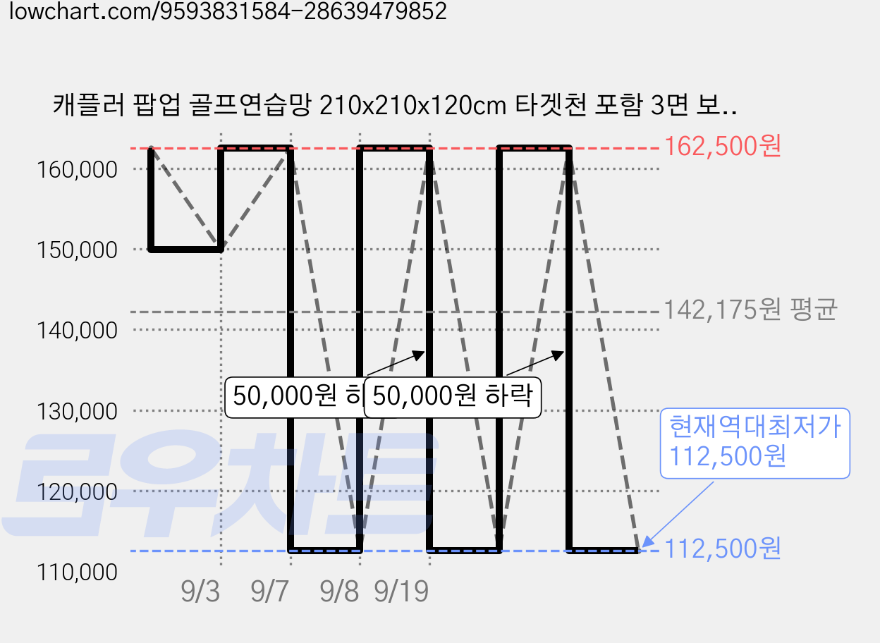 캐플러 팝업 골프연습망 210x210x120cm 타겟천 포함 3면 보호 골프네트 실내 실외 스윙 타격 연습용, GG-006 가격 변동 차트, 현재가 112,500원, 역대최저가