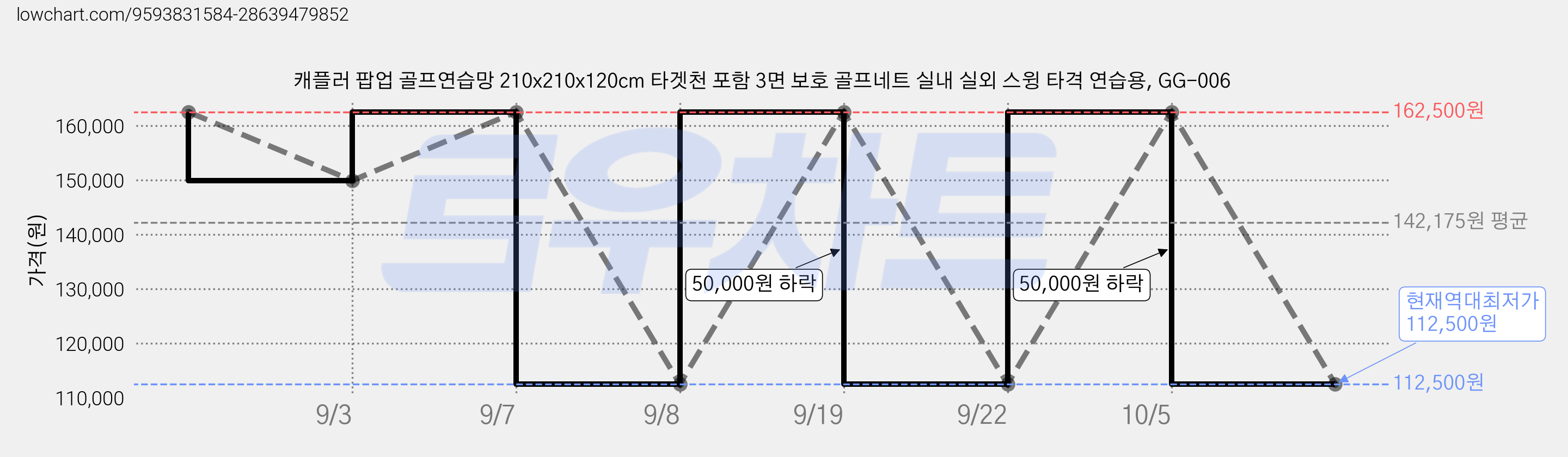 캐플러 팝업 골프연습망 210x210x120cm 타겟천 포함 3면 보호 골프네트 실내 실외 스윙 타격 연습용, GG-006 가격 변동 차트, 현재가 112,500원, 역대최저가