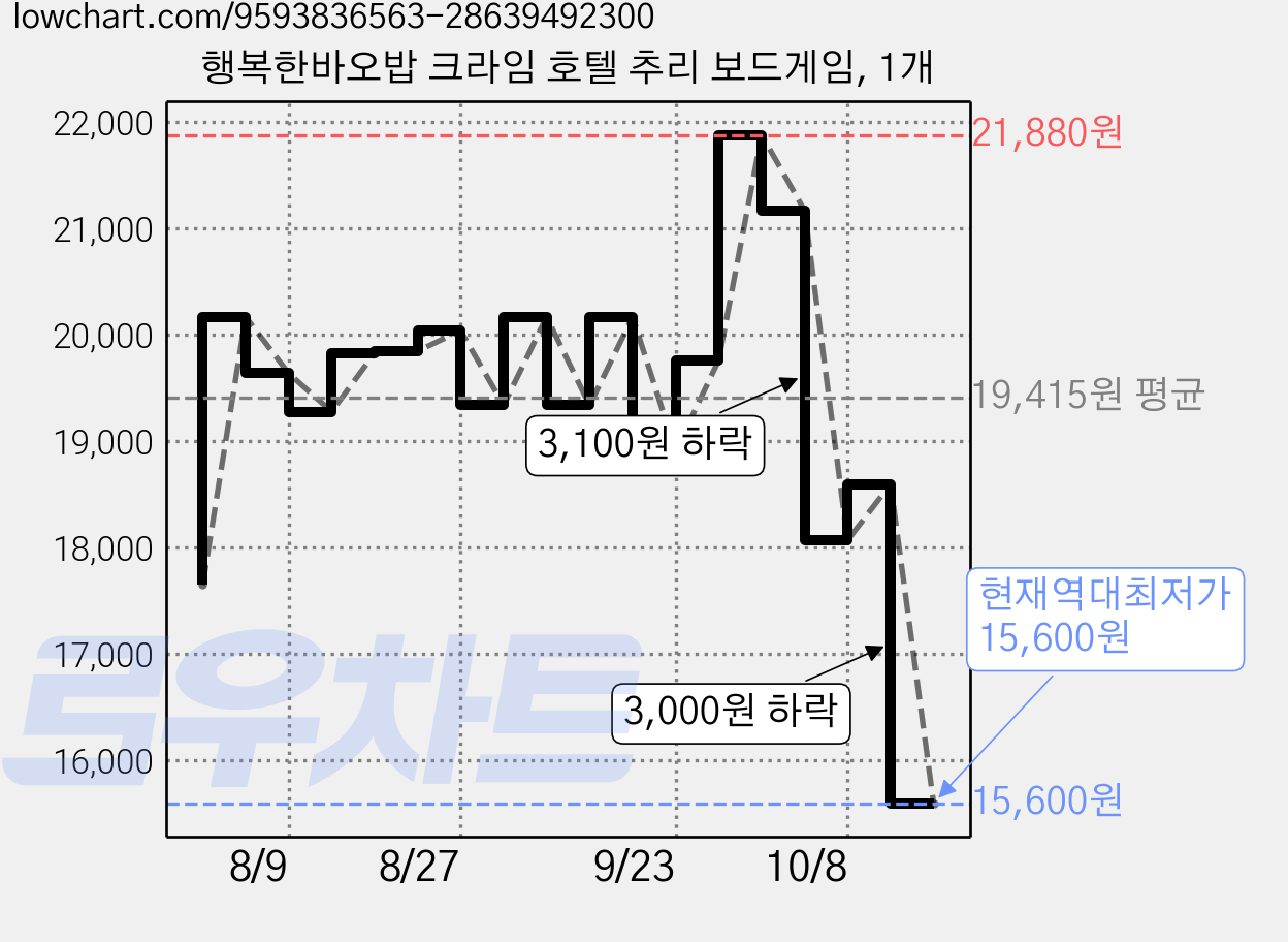 행복한바오밥 크라임 호텔 추리 보드게임, 1개 가격 변동 차트, 현재가 15,600원, 역대최저가