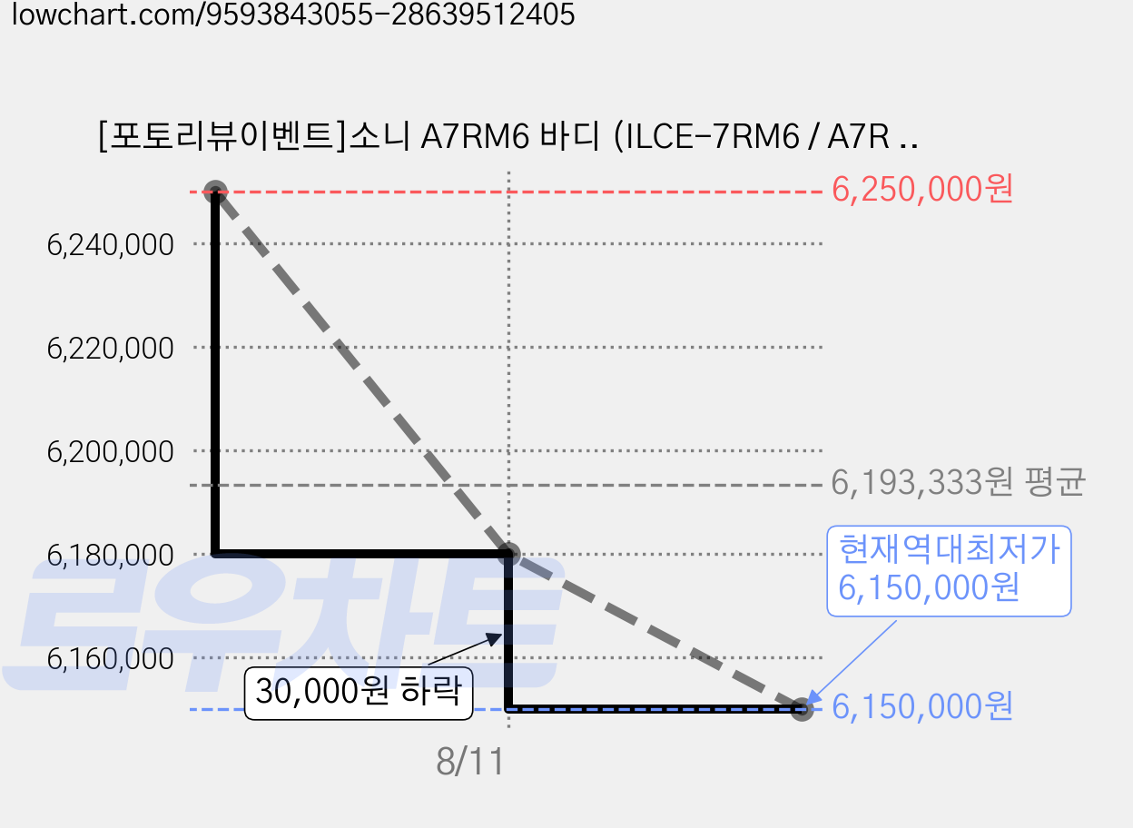 [포토리뷰이벤트]소니 A7RM6 바디 (ILCE-7RM6 / A7R VI) + 악세사리 5종 패키지 _WJK, ILCE-7RM6 가격 변동 차트, 현재가 6,150,000원, 역대최저가