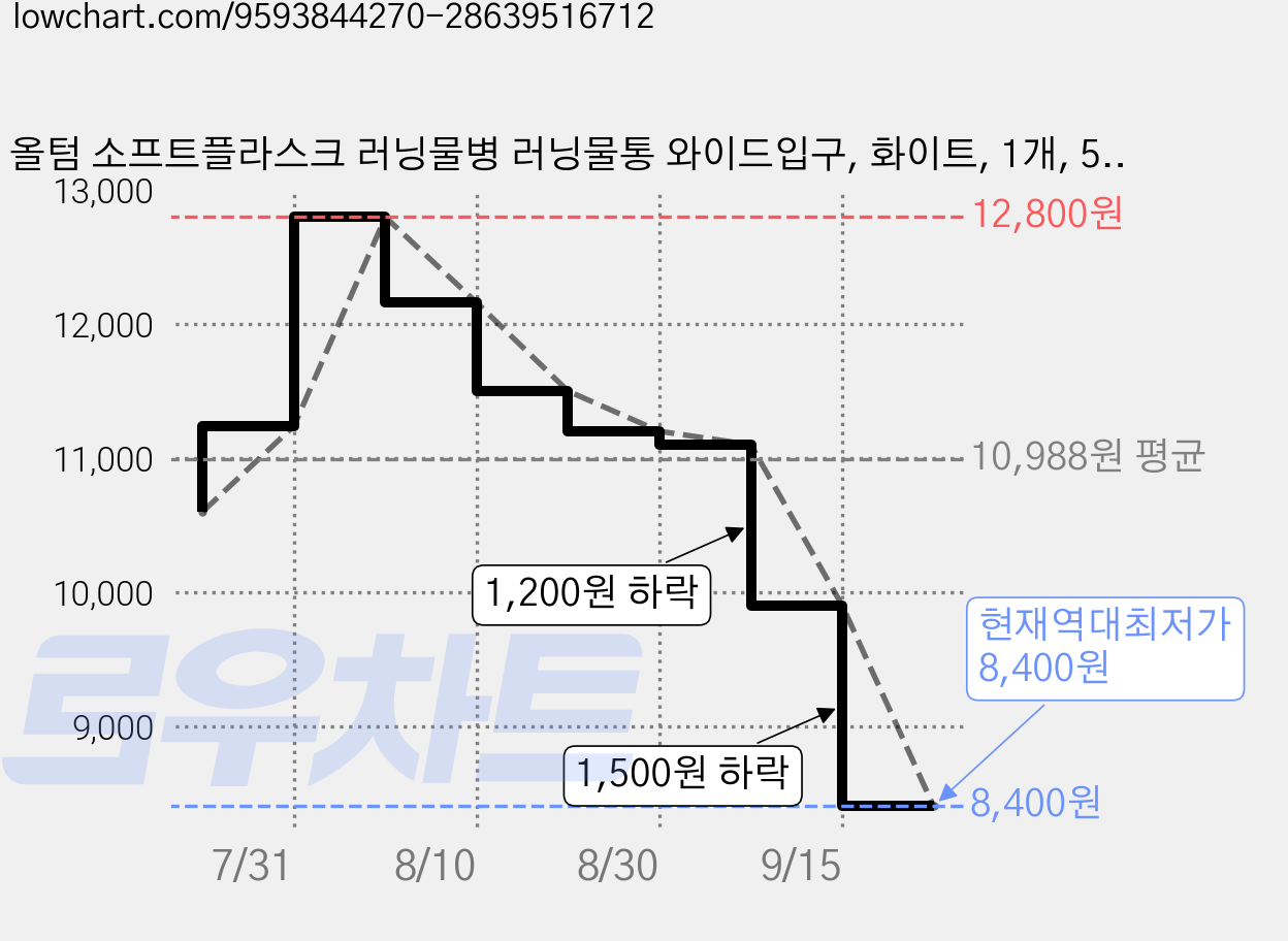 올텀 소프트플라스크 러닝물병 러닝물통 와이드입구, 화이트, 1개, 500ml 가격 변동 차트, 현재가 8,400원, 역대최저가