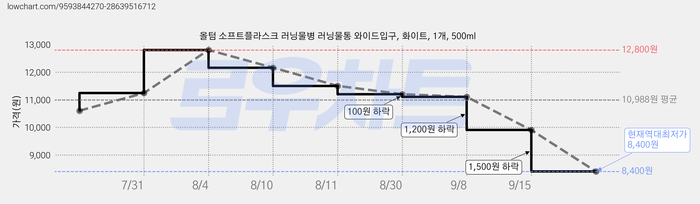 올텀 소프트플라스크 러닝물병 러닝물통 와이드입구, 화이트, 1개, 500ml 가격 변동 차트, 현재가 8,400원, 역대최저가