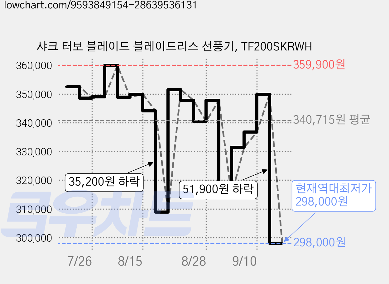 샤크 터보 블레이드 블레이드리스 선풍기, TF200SKRWH 가격 변동 차트, 현재가 298,000원, 역대최저가
