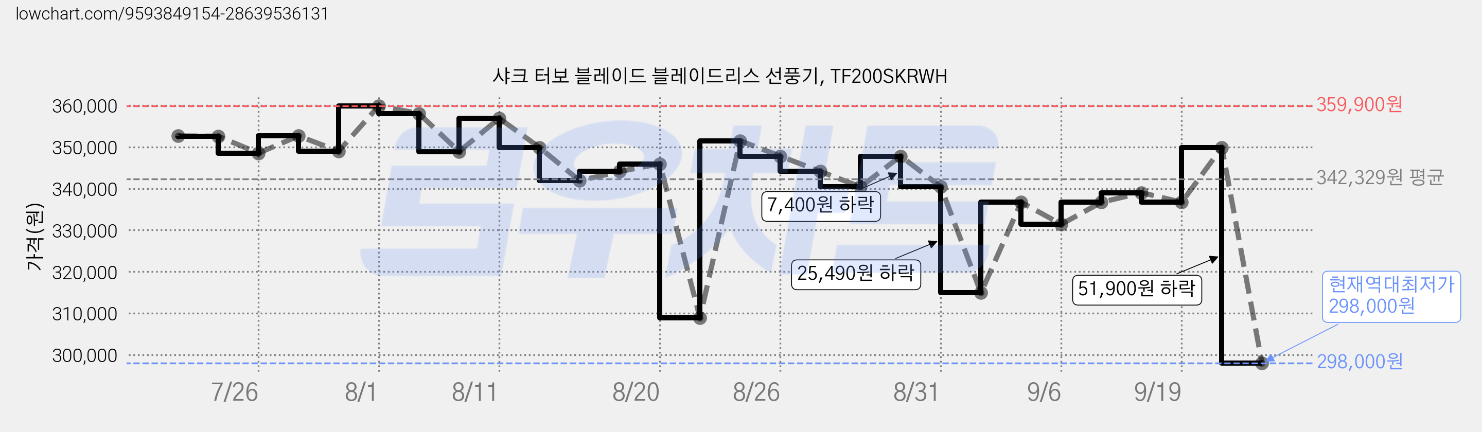 샤크 터보 블레이드 블레이드리스 선풍기, TF200SKRWH 가격 변동 차트, 현재가 298,000원, 역대최저가