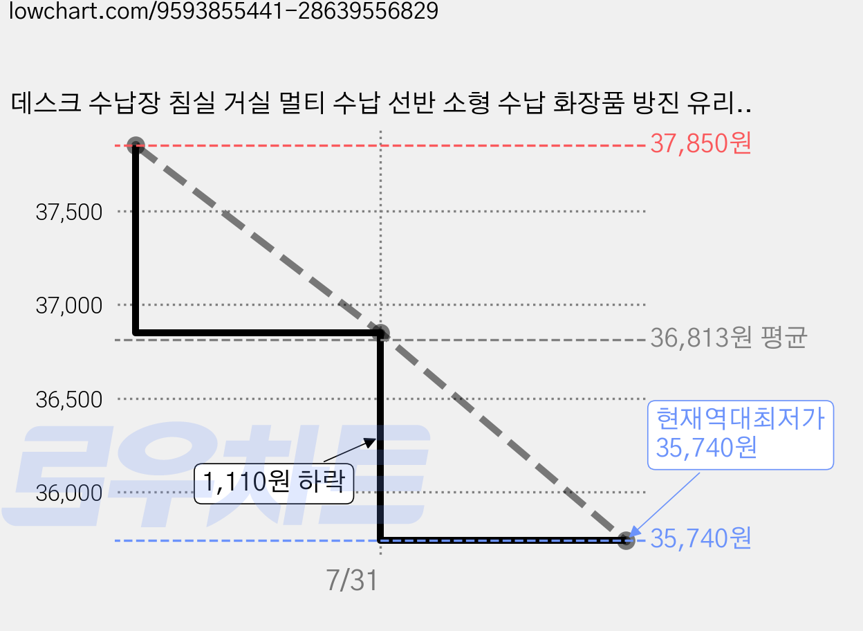 데스크 수납장 침실 거실 멀티 수납 선반 소형 수납 화장품 방진 유리장, 밤색 가격 변동 차트, 현재가 35,740원, 역대최저가