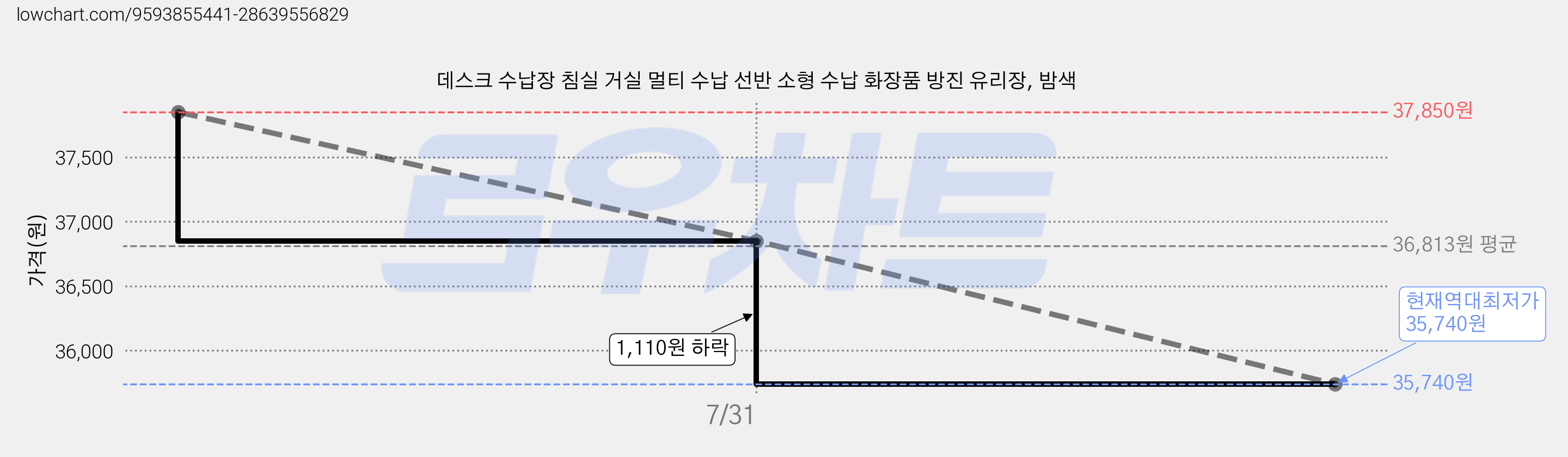 데스크 수납장 침실 거실 멀티 수납 선반 소형 수납 화장품 방진 유리장, 밤색 가격 변동 차트, 현재가 35,740원, 역대최저가