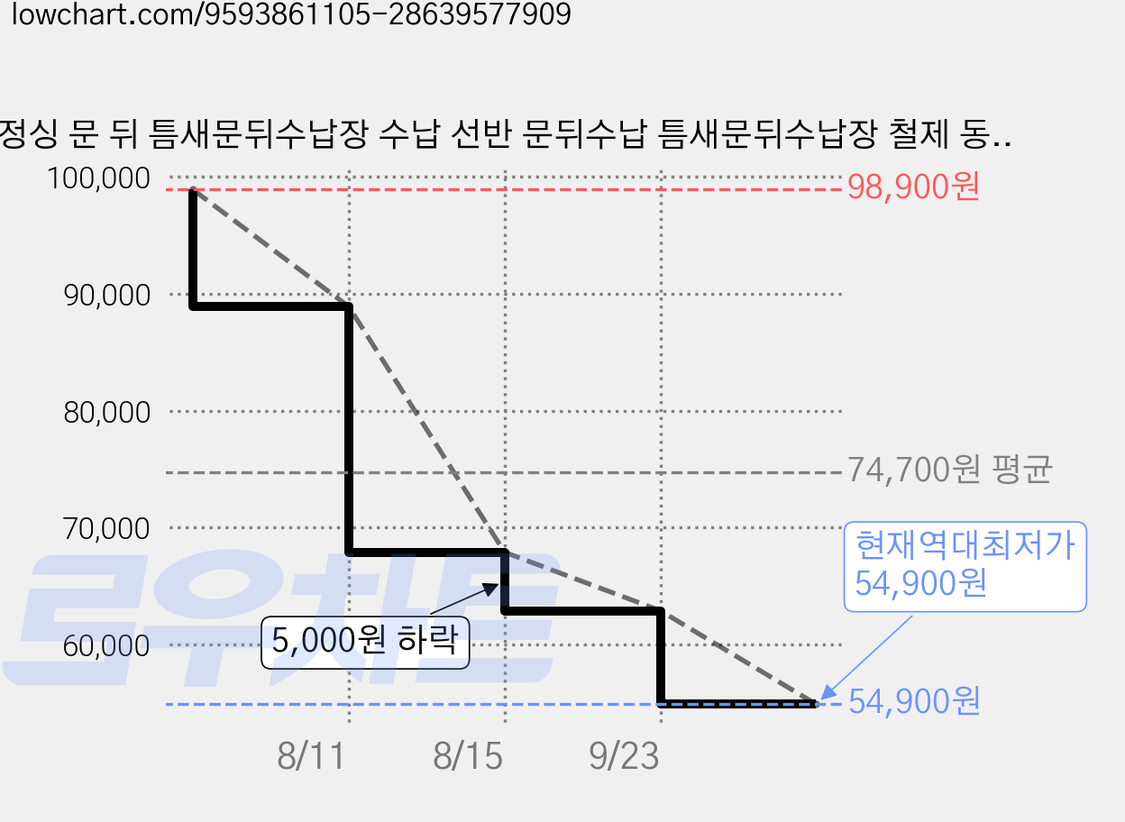 정싱 문 뒤 틈새문뒤수납장 수납 선반 문뒤수납 틈새문뒤수납장 철제 동굴판, 흰색 가격 변동 차트, 현재가 54,900원, 역대최저가