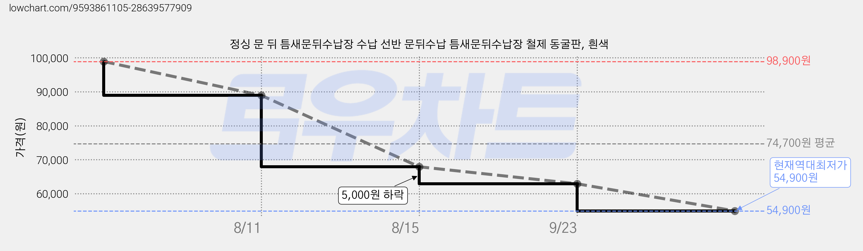 정싱 문 뒤 틈새문뒤수납장 수납 선반 문뒤수납 틈새문뒤수납장 철제 동굴판, 흰색 가격 변동 차트, 현재가 54,900원, 역대최저가
