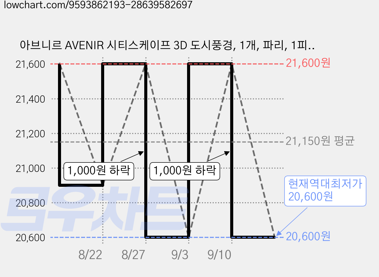 아브니르 AVENIR 시티스케이프 3D 도시풍경, 1개, 파리, 1피스 가격 변동 차트, 현재가 20,600원, 역대최저가