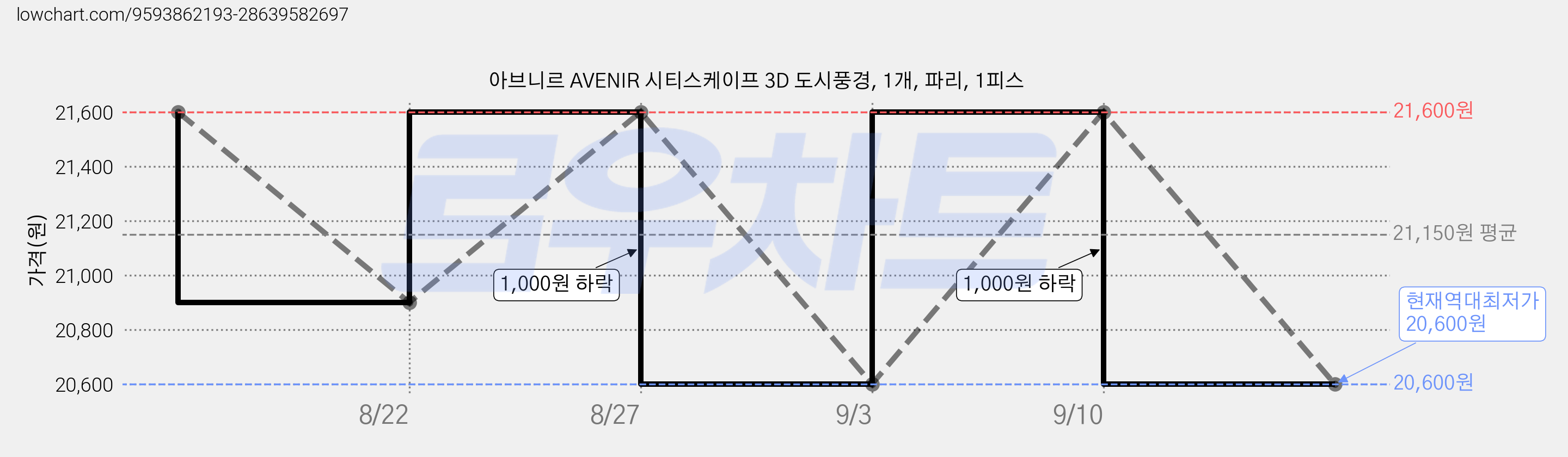 아브니르 AVENIR 시티스케이프 3D 도시풍경, 1개, 파리, 1피스 가격 변동 차트, 현재가 20,600원, 역대최저가