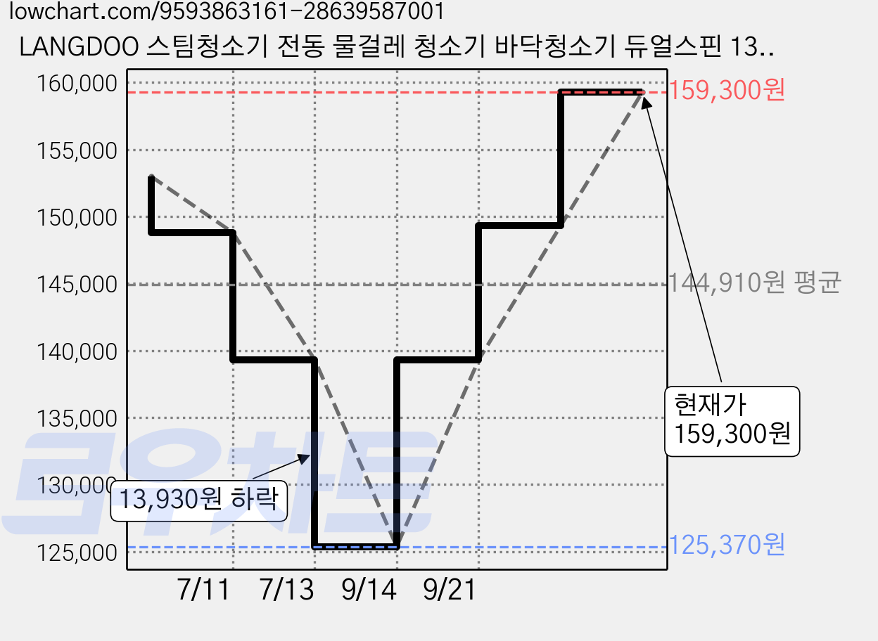 LANGDOO 스팀청소기 전동 물걸레 청소기 바닥청소기 듀얼스핀 130RPM 고온 126.6도 살균 스팀 550ml 대용량 2in1 강력 회전 저소음 가정용 욕실 주방 살균, 하얀색, NJ-SFW803 가격 변동 차트, 현재가 159,300원, 관측 최저가 125,370원