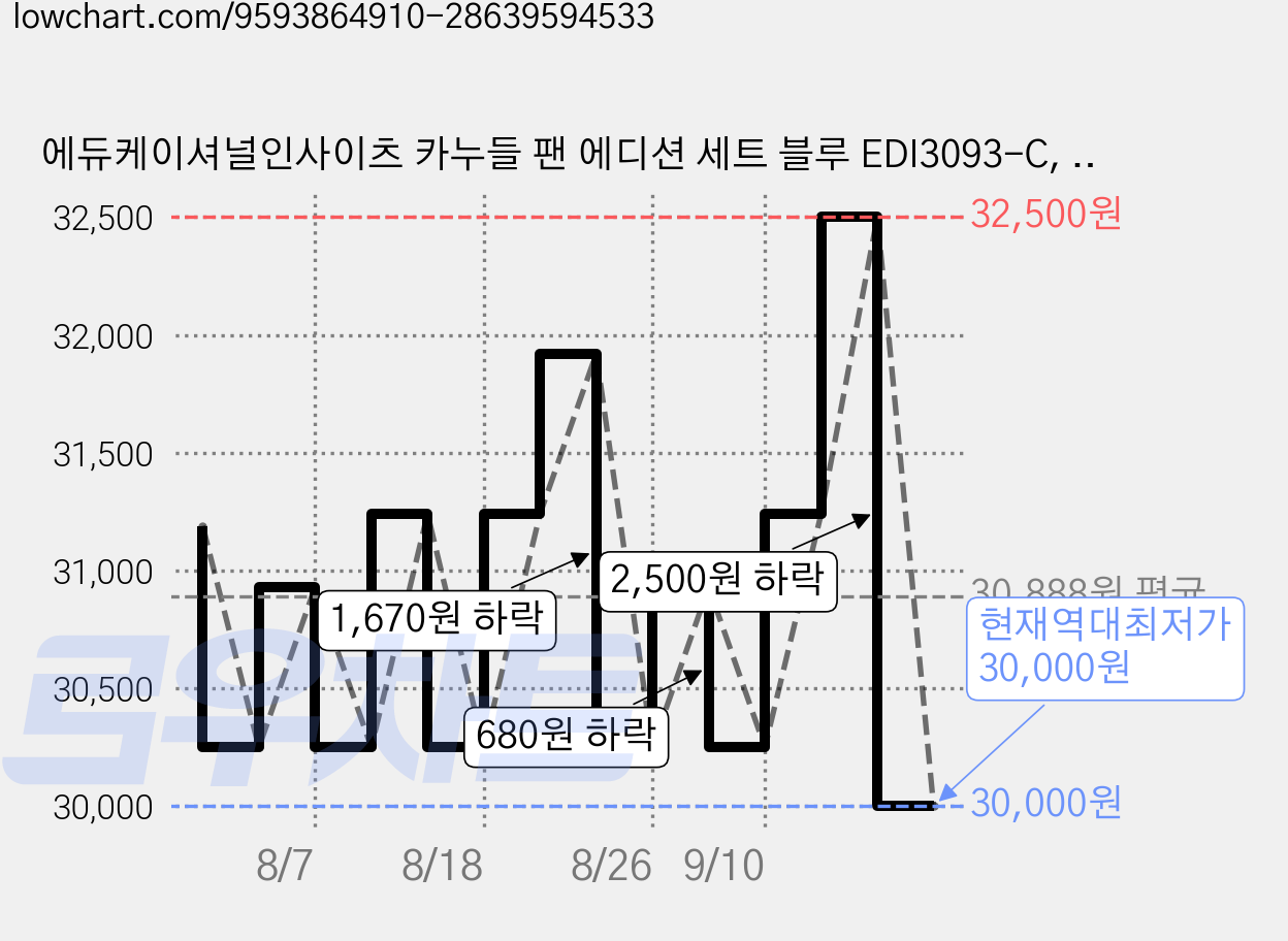 에듀케이셔널인사이츠 카누들 팬 에디션 세트 블루 EDI3093-C, 1세트, 14피스 가격 변동 차트, 현재가 30,000원, 역대최저가