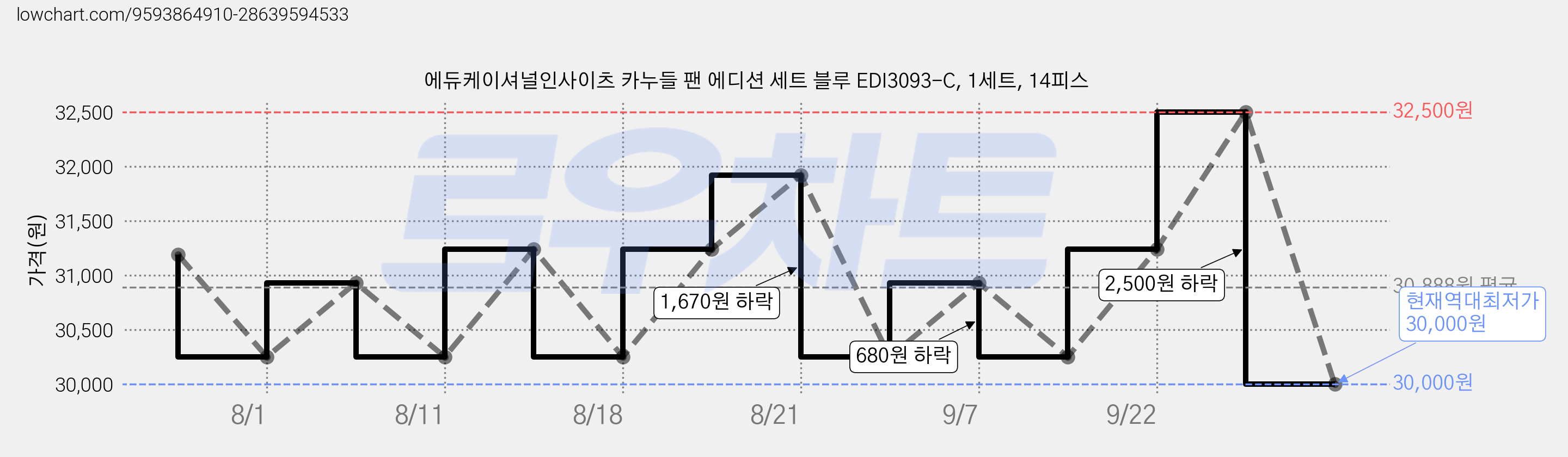 에듀케이셔널인사이츠 카누들 팬 에디션 세트 블루 EDI3093-C, 1세트, 14피스 가격 변동 차트, 현재가 30,000원, 역대최저가