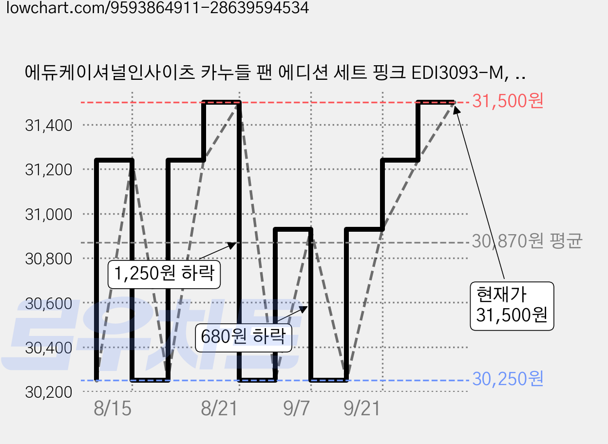 에듀케이셔널인사이츠 카누들 팬 에디션 세트 핑크 EDI3093-M, 1세트, 14피스 가격 변동 차트, 현재가 30,000원, 역대최저가