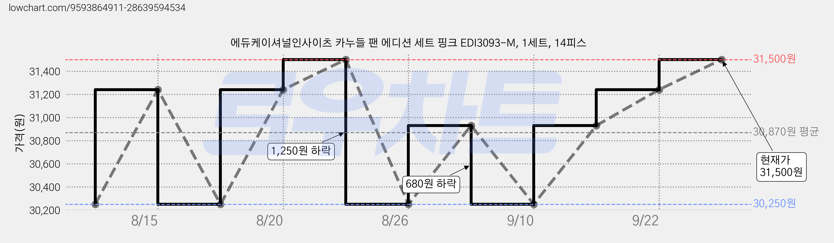 에듀케이셔널인사이츠 카누들 팬 에디션 세트 핑크 EDI3093-M, 1세트, 14피스 가격 변동 차트, 현재가 30,000원, 역대최저가