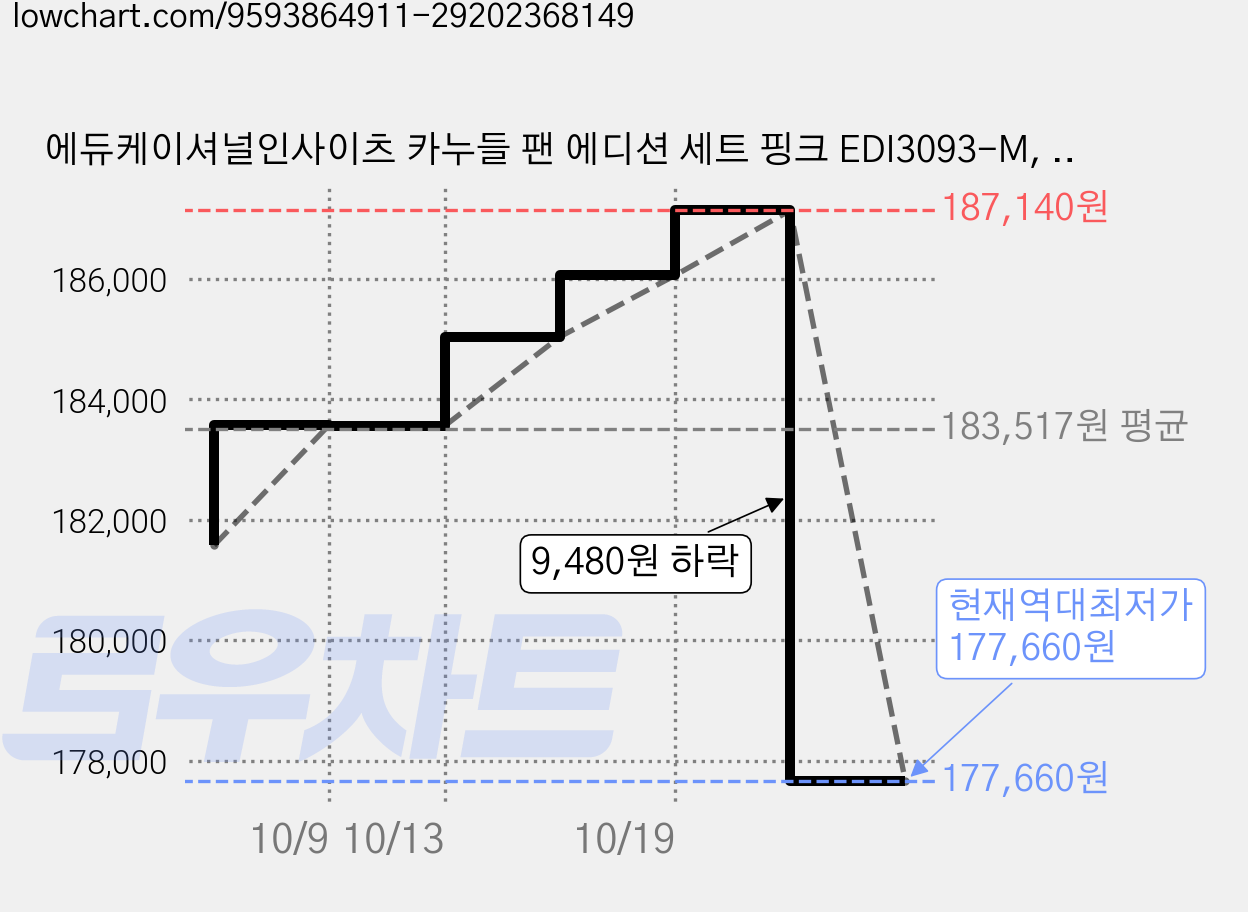 에듀케이셔널인사이츠 카누들 팬 에디션 세트 핑크 EDI3093-M, 6세트, 14피스 가격 변동 차트, 현재가 177,660원, 역대최저가