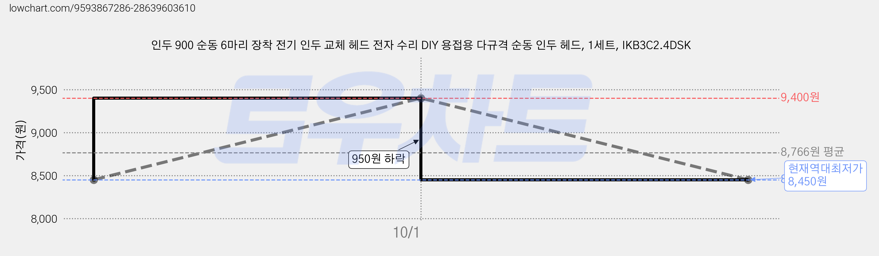 인두 900 순동 6마리 장착 전기 인두 교체 헤드 전자 수리 DIY 용접용 다규격 순동 인두 헤드, 1세트, IKB3C2.4DSK 가격 변동 차트, 현재가 8,450원, 역대최저가