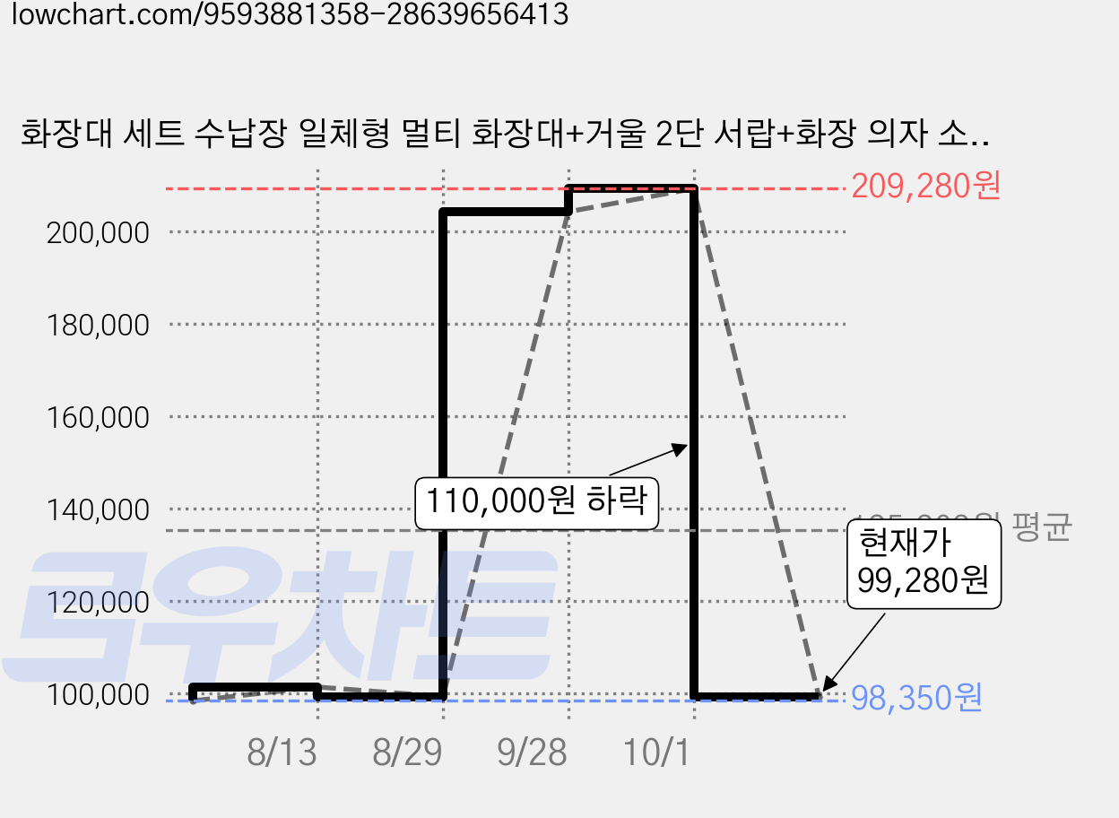 화장대 세트 수납장 일체형 멀티 화장대+거울 2단 서랍+화장 의자 소형 화장대 60CM, 흰색 가격 변동 차트, 현재가 99,280원, 관측 최저가 98,350원