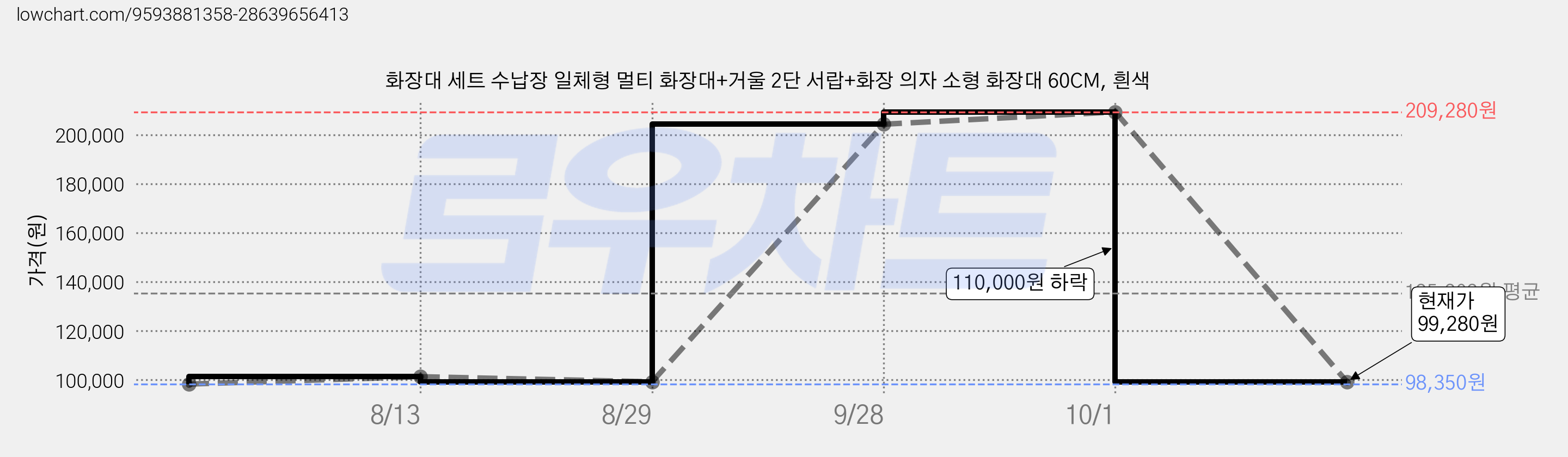 화장대 세트 수납장 일체형 멀티 화장대+거울 2단 서랍+화장 의자 소형 화장대 60CM, 흰색 가격 변동 차트, 현재가 99,280원, 관측 최저가 98,350원
