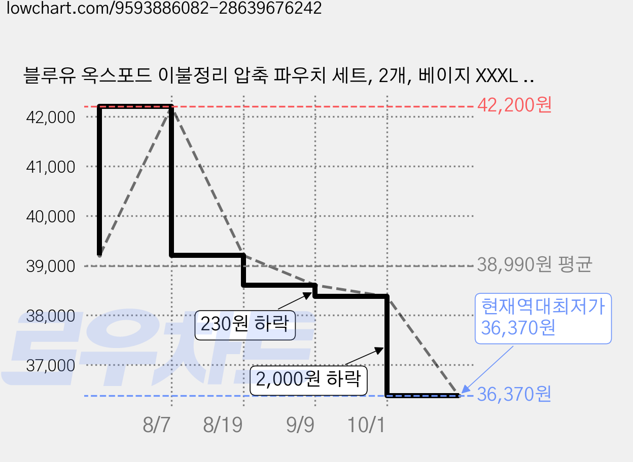 블루유 옥스포드 이불정리 압축 파우치 세트, 2개, 베이지 XXXL 60x50x40 가격 변동 차트, 현재가 36,370원, 역대최저가