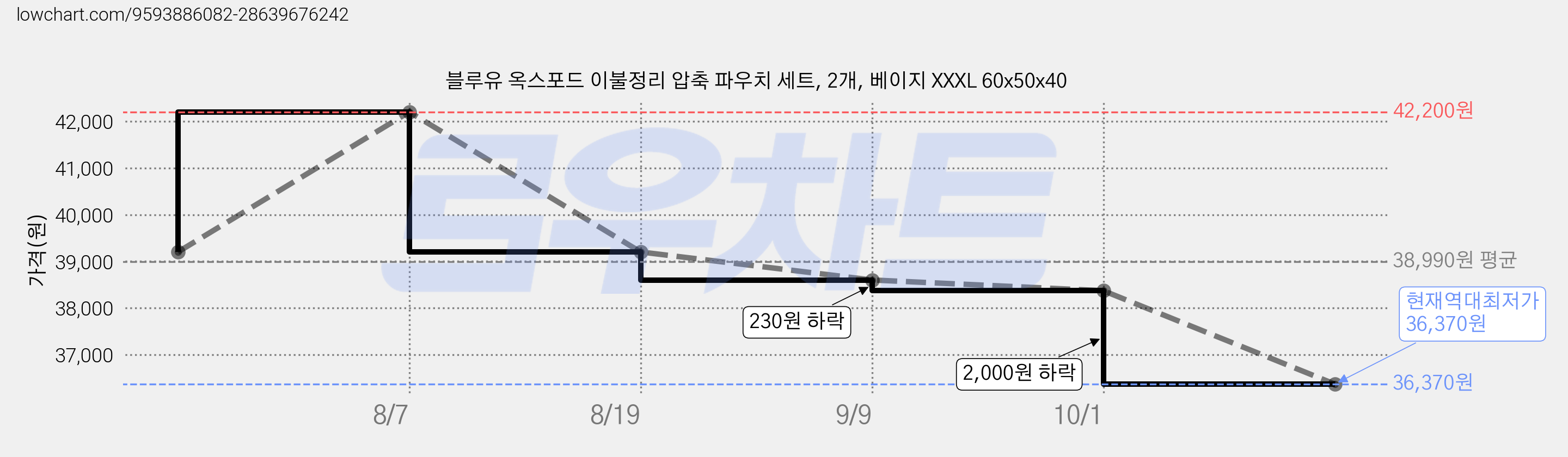블루유 옥스포드 이불정리 압축 파우치 세트, 2개, 베이지 XXXL 60x50x40 가격 변동 차트, 현재가 36,370원, 역대최저가