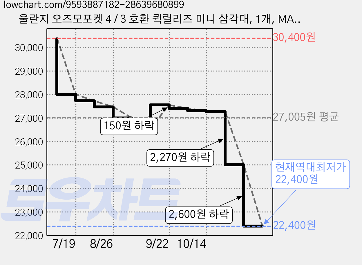울란지 오즈모포켓 4 / 3 호환 퀵릴리즈 미니 삼각대, 1개, MA66 가격 변동 차트, 현재가 22,400원, 역대최저가