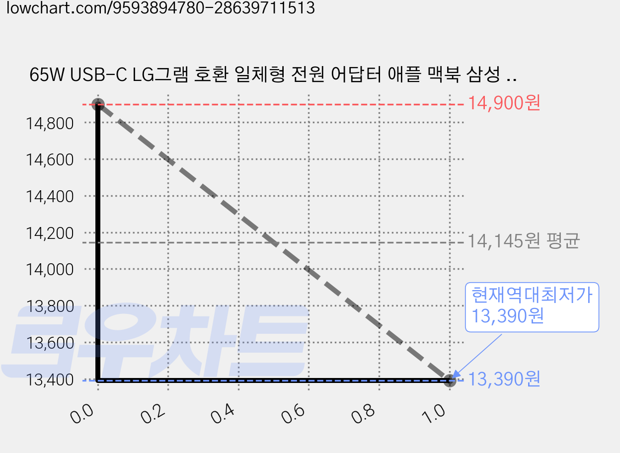 65W USB-C LG그램 호환 일체형 전원 어답터 애플 맥북 삼성 갤럭시 태블릿 아이폰 휴대폰 호환 어댑터 아답터 고속 충전기 20V 3.25A, 1개, 65W C타입 가격 변동 차트, 현재가 13,900원, 역대최저가