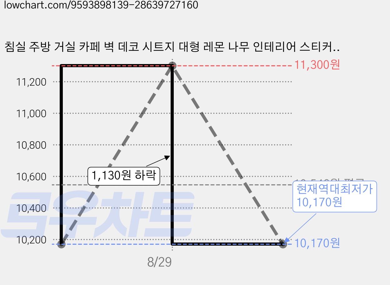 침실 주방 거실 카페 벽 데코 시트지 대형 레몬 나무 인테리어 스티커 P187 가격 변동 차트, 현재가 10,170원, 역대최저가