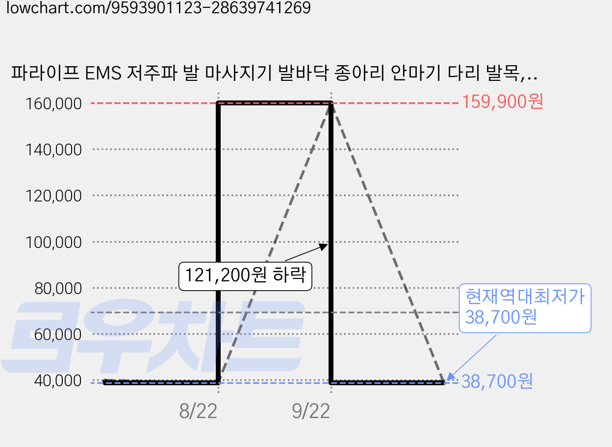 파라이프 EMS 저주파 발 마사지기 발바닥 종아리 안마기 다리 발목, 보라색, PL-HD-FM010A 가격 변동 차트, 현재가 38,700원, 역대최저가
