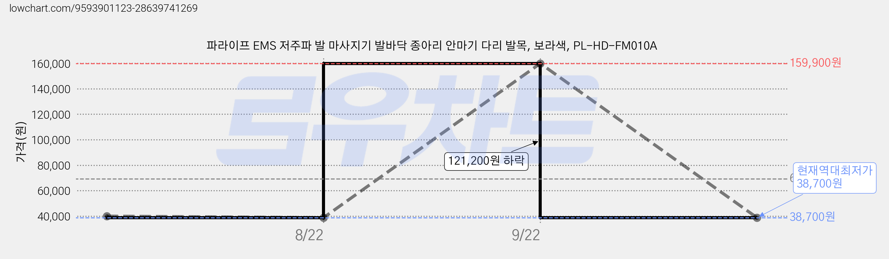 파라이프 EMS 저주파 발 마사지기 발바닥 종아리 안마기 다리 발목, 보라색, PL-HD-FM010A 가격 변동 차트, 현재가 38,700원, 역대최저가