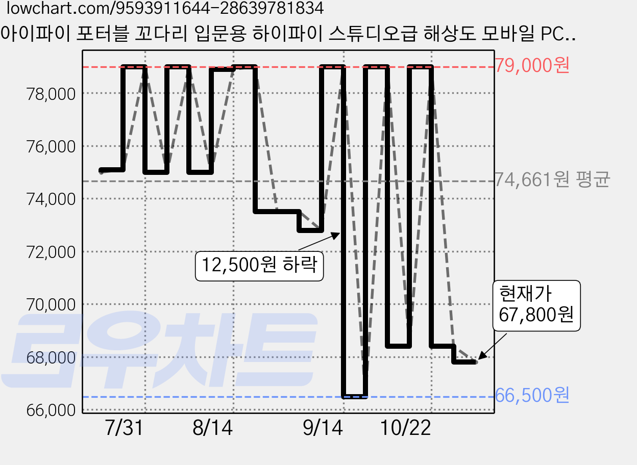 아이파이 포터블 꼬다리 입문용 하이파이 스튜디오급 해상도 모바일 PC 가능 C타입 DAC, GO LINK 2 가격 변동 차트, 현재가 67,800원, 관측 최저가 65,490원