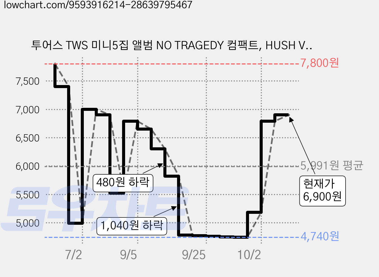 투어스 TWS 미니5집 앨범 NO TRAGEDY 컴팩트, HUSH Ver(실버) 가격 변동 차트, 현재가 6,900원, 관측 최저가 3,900원