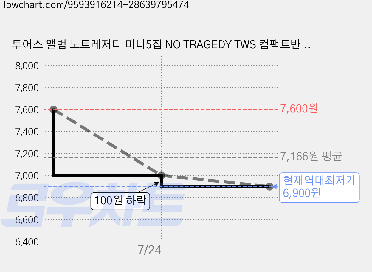 투어스 앨범 노트레저디 미니5집 NO TRAGEDY TWS 컴팩트반 + 특전, RUSH (그린) + 특전 가격 변동 차트, 현재가 6,900원, 역대최저가