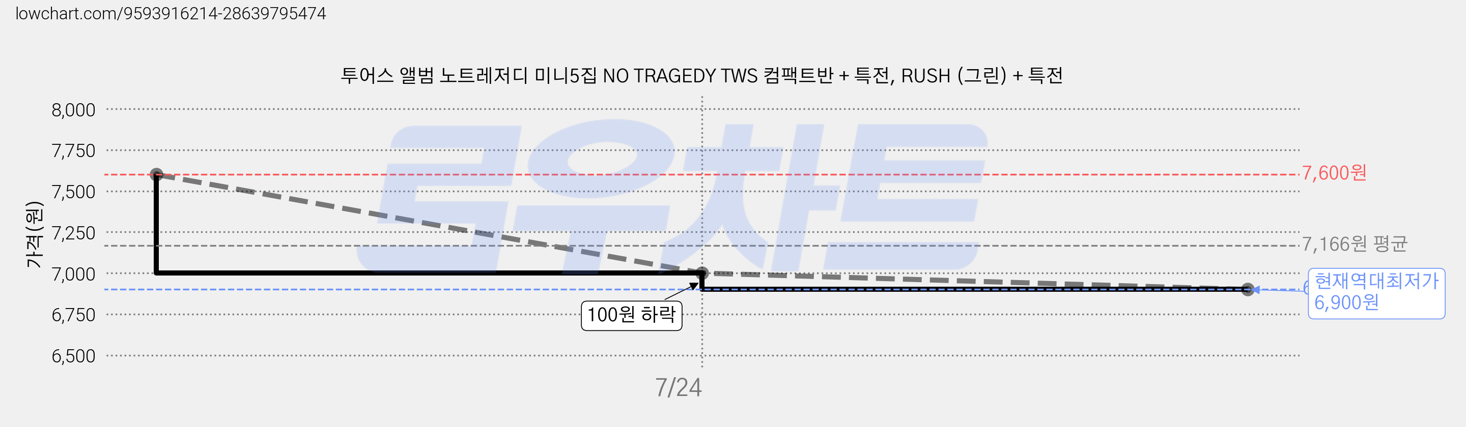 투어스 앨범 노트레저디 미니5집 NO TRAGEDY TWS 컴팩트반 + 특전, RUSH (그린) + 특전 가격 변동 차트, 현재가 6,900원, 역대최저가