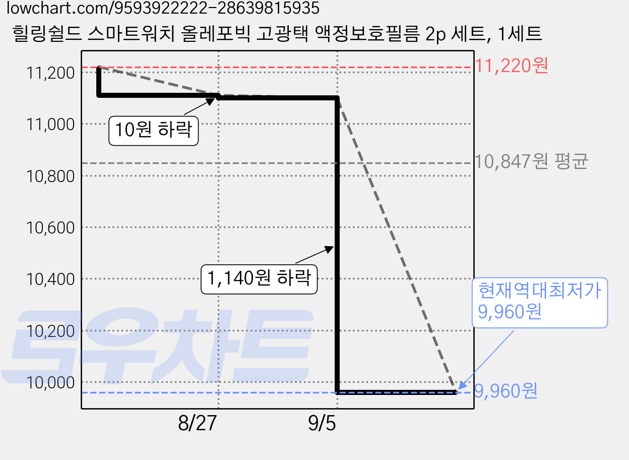 힐링쉴드 스마트워치 올레포빅 고광택 액정보호필름 2p 세트, 1세트 가격 변동 차트, 현재가 9,960원, 역대최저가