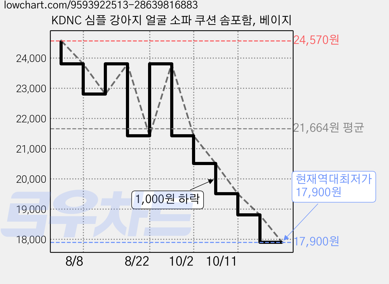 KDNC 심플 강아지 얼굴 소파 쿠션 솜포함, 베이지 가격 변동 차트, 현재가 17,900원, 역대최저가