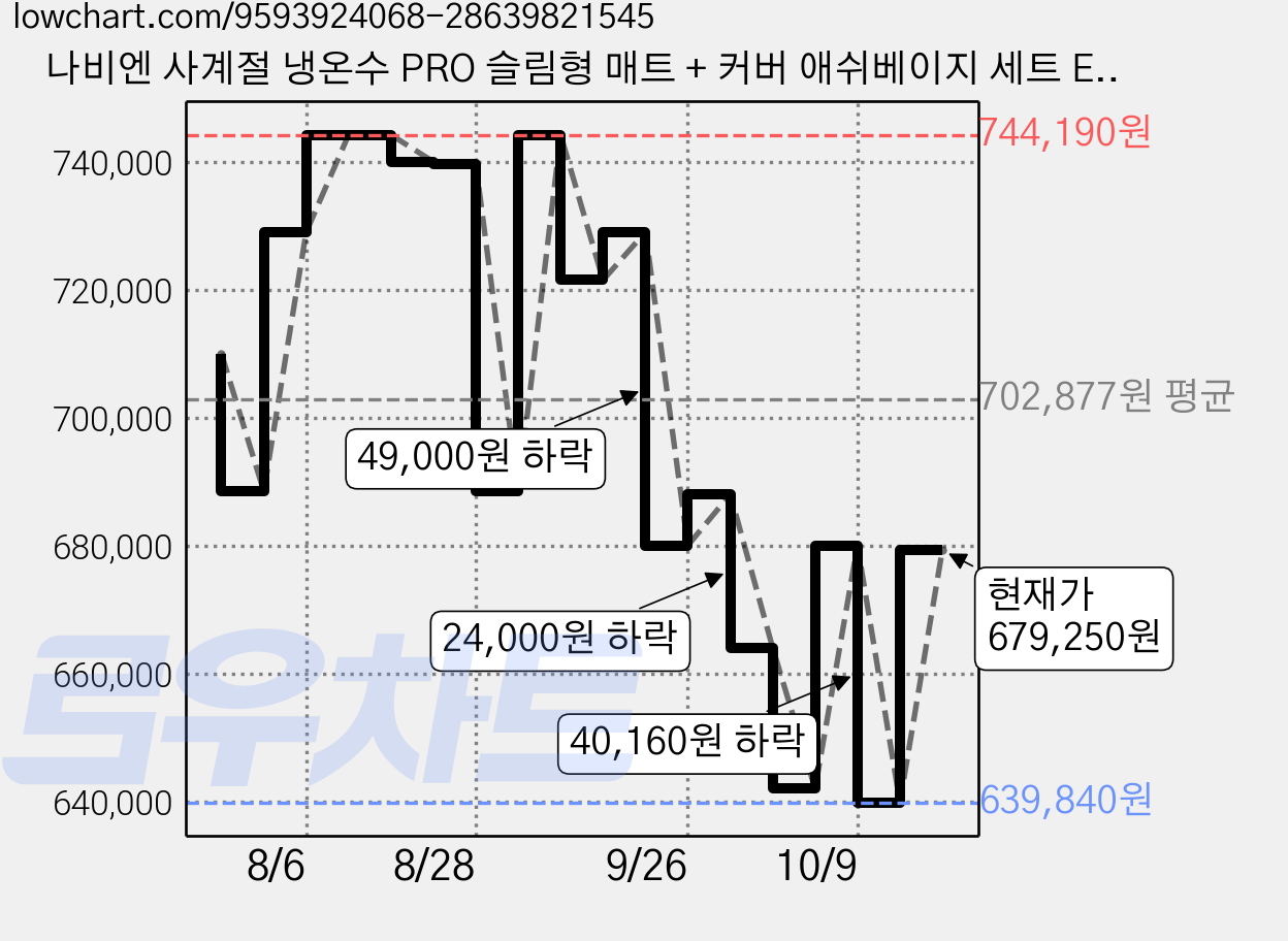 나비엔 사계절 냉온수 PRO 슬림형 매트 + 커버 애쉬베이지 세트 EMF503, KS(매트(1650 x 1950 mm, 커버사이즈 1700 x 2000 mm) 가격 변동 차트, 현재가 679,250원, 관측 최저가 639,840원