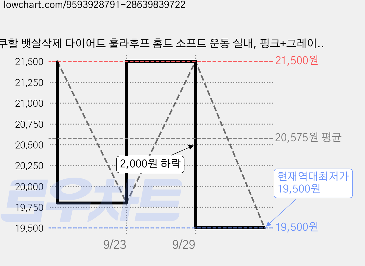 쿠할 뱃살삭제 다이어트 훌라후프 홈트 소프트 운동 실내, 핑크+그레이, 1개, 1kg 가격 변동 차트, 현재가 19,500원, 역대최저가
