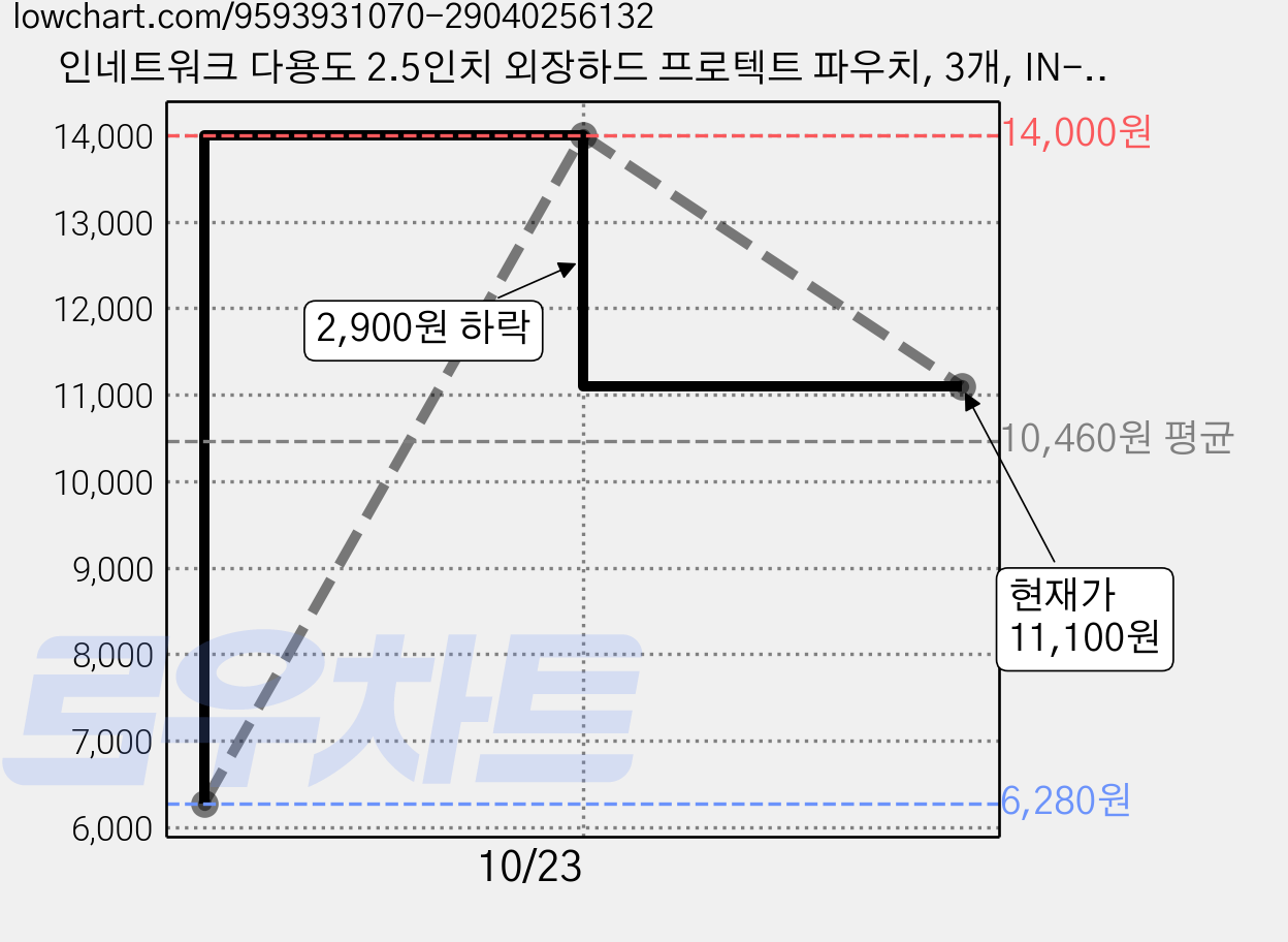 인네트워크 다용도 2.5인치 외장하드 프로텍트 파우치, 3개, IN-PCASE 가격 변동 차트, 현재가 11,100원, 관측 최저가 6,280원