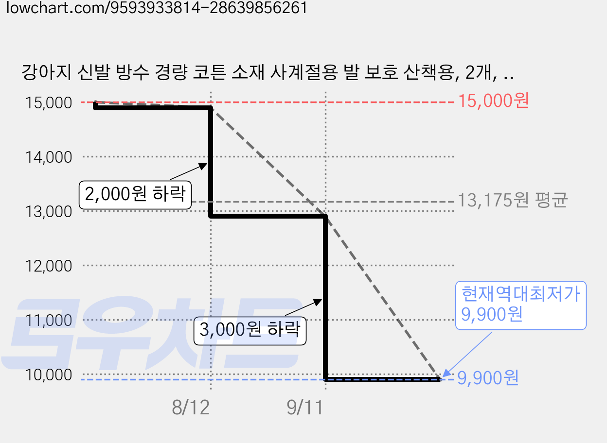 강아지 신발 방수 경량 코튼 소재 사계절용 발 보호 산책용, 2개, 초록의 가격 변동 차트, 현재가 9,900원, 역대최저가
