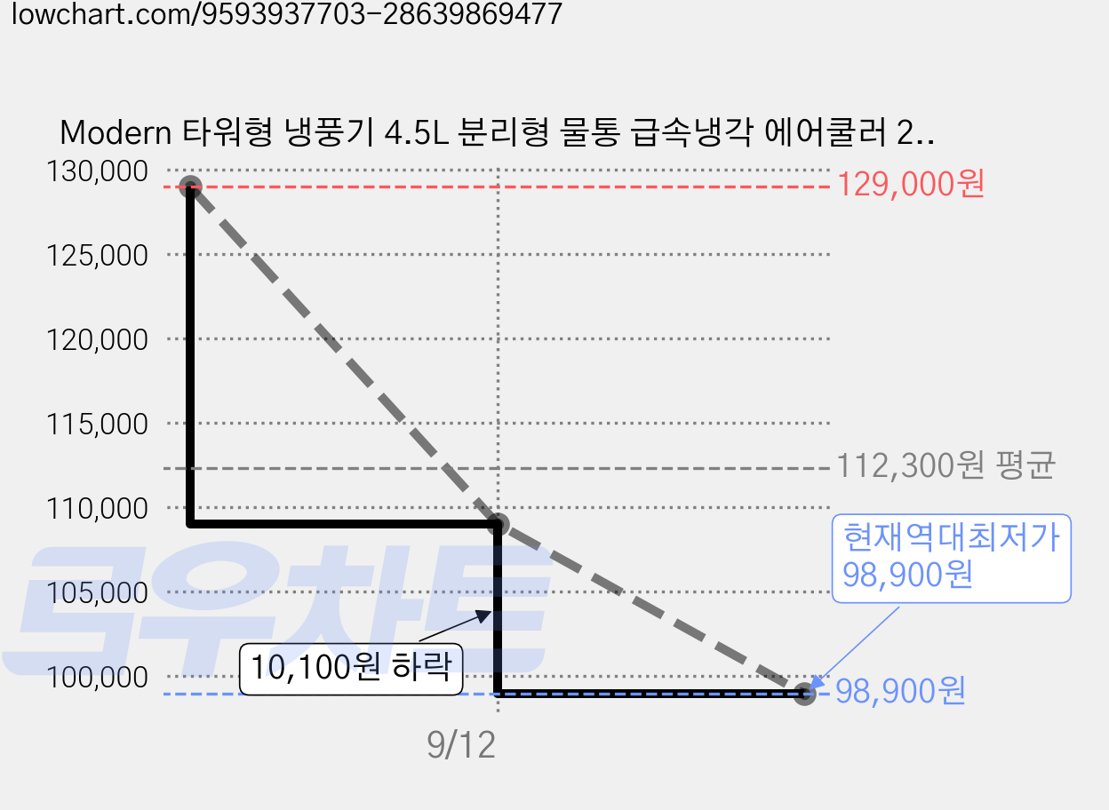 Modern 타워형 냉풍기 4.5L 분리형 물통 급속냉각 에어쿨러 2026년 신형 저소음 상부급수 아로마 첨가가능 편리한 냉풍기, 화이트 가격 변동 차트, 현재가 98,900원, 역대최저가