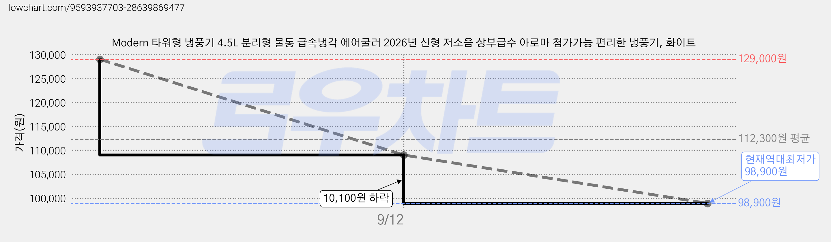 Modern 타워형 냉풍기 4.5L 분리형 물통 급속냉각 에어쿨러 2026년 신형 저소음 상부급수 아로마 첨가가능 편리한 냉풍기, 화이트 가격 변동 차트, 현재가 98,900원, 역대최저가
