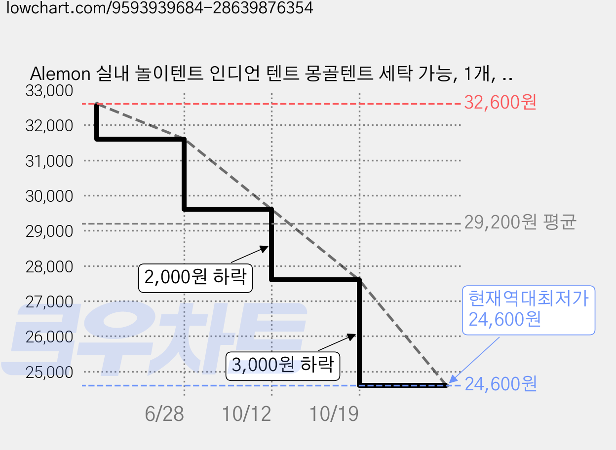 Alemon 실내 놀이텐트 인디언 텐트 몽골텐트 세탁 가능, 1개, 꽃무늬 패턴 가격 변동 차트, 현재가 24,600원, 역대최저가