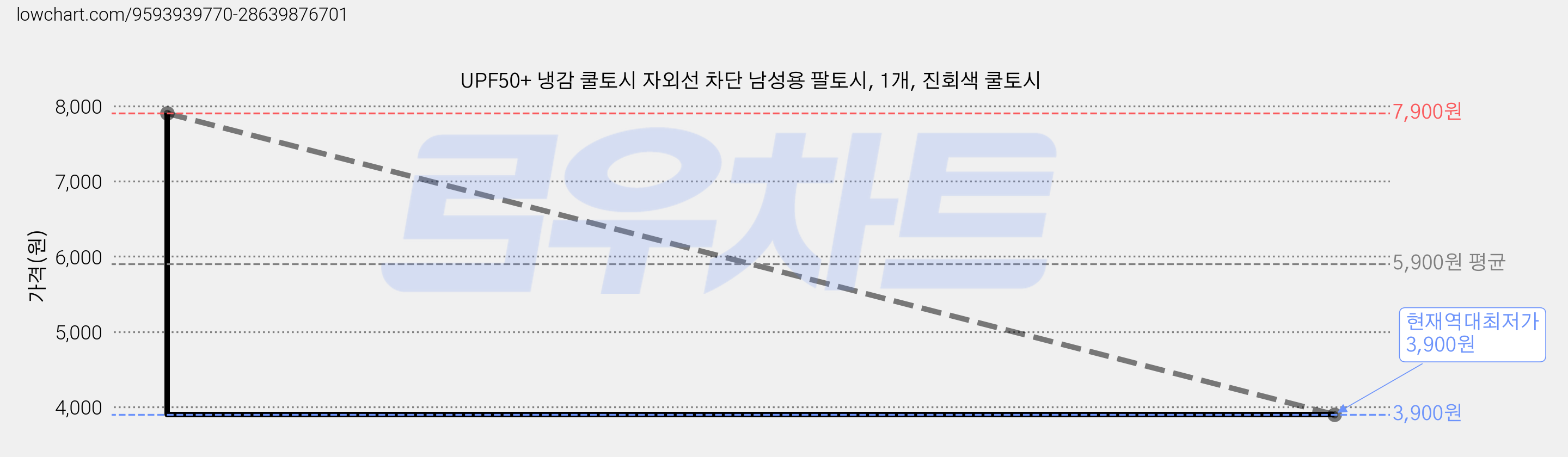 UPF50+ 냉감 쿨토시 자외선 차단 남성용 팔토시, 1개, 진회색 쿨토시 가격 변동 차트, 현재가 3,900원, 역대최저가