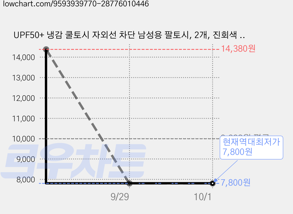 UPF50+ 냉감 쿨토시 자외선 차단 남성용 팔토시, 2개, 진회색 쿨토시 가격 변동 차트, 현재가 7,800원, 역대최저가