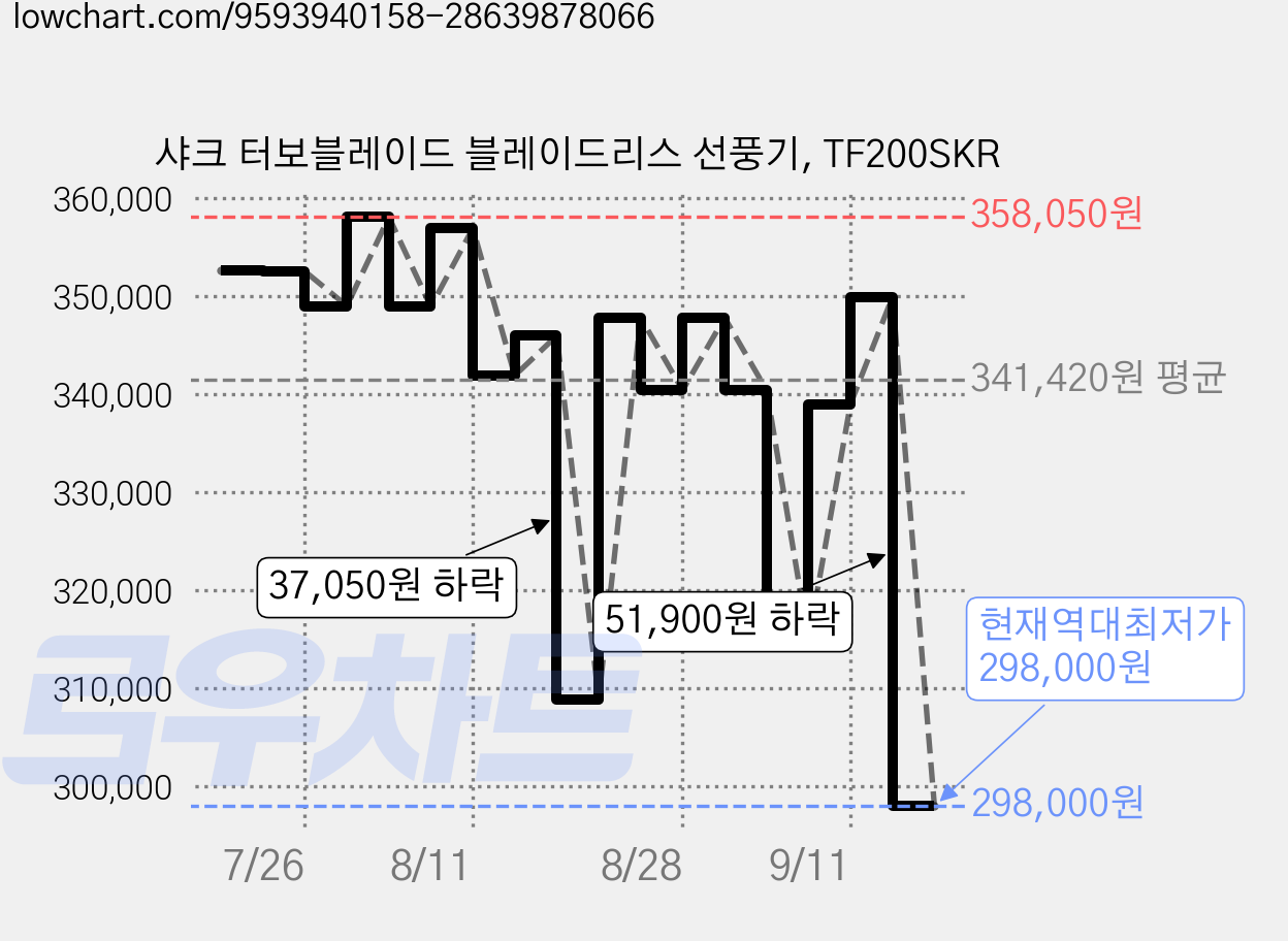 샤크 터보블레이드 블레이드리스 선풍기, TF200SKR 가격 변동 차트, 현재가 298,000원, 역대최저가