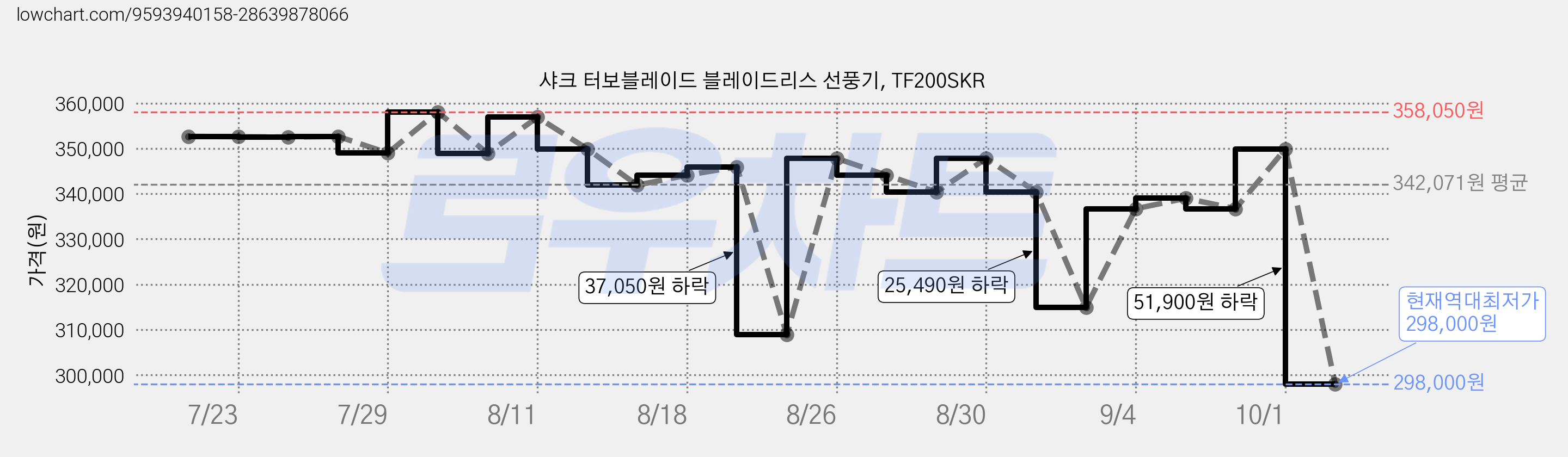 샤크 터보블레이드 블레이드리스 선풍기, TF200SKR 가격 변동 차트, 현재가 298,000원, 역대최저가