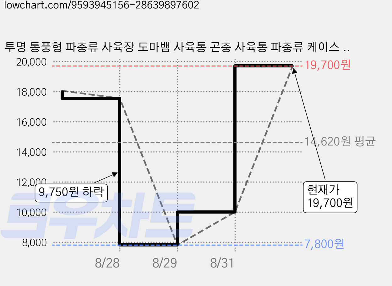 투명 통풍형 파충류 사육장 도마뱀 사육통 곤충 사육통 파충류 케이스 관찰 케이스, 1개, 대형 직사각 블랙 가격 변동 차트, 현재가 19,700원, 관측 최저가 7,800원